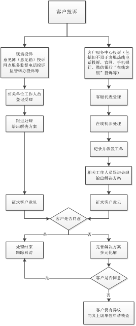 客户投诉受理渠道及处理流程